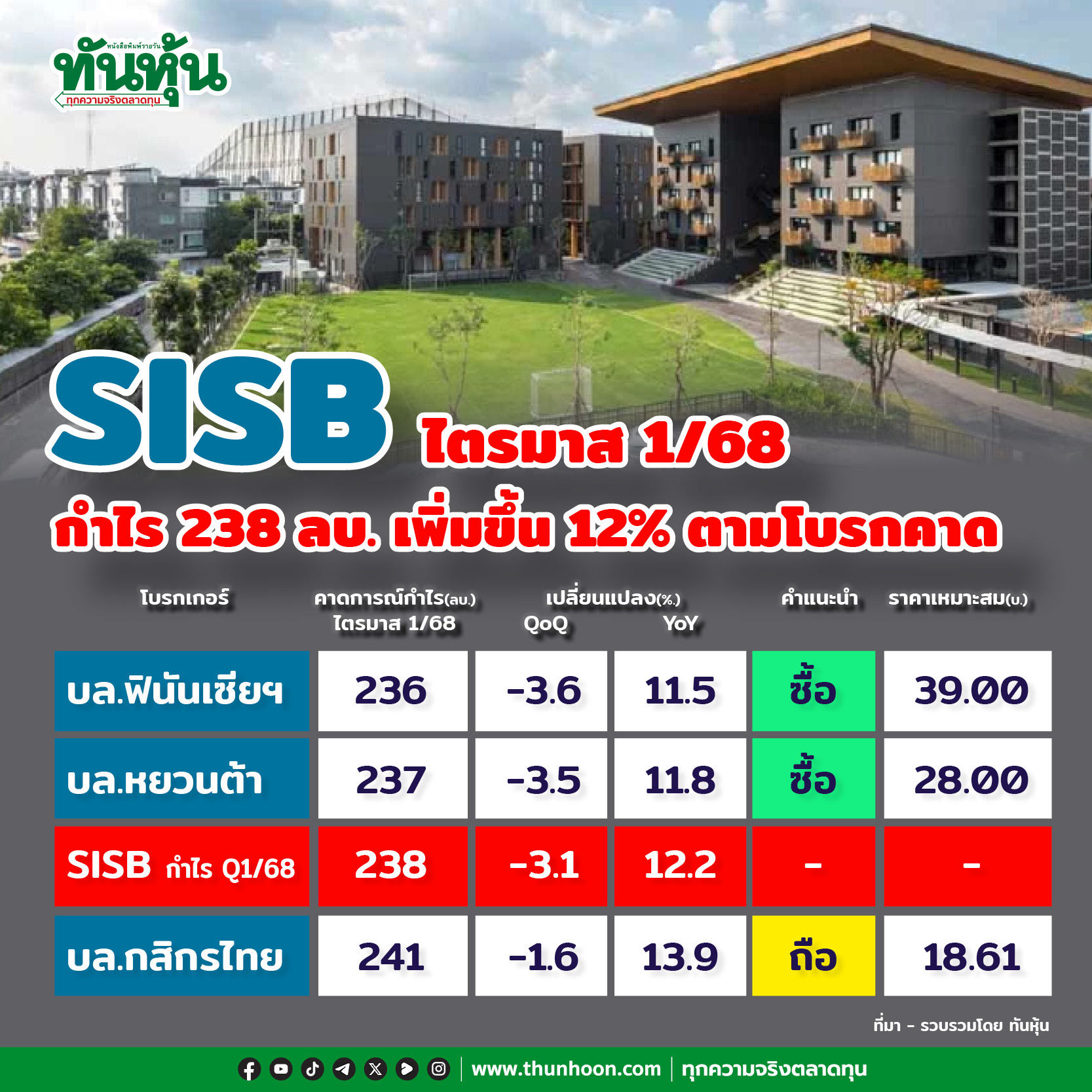 SISB ไตรมาส 1/68 กำไร 238 ลบ. เพิ่มขึ้น 12% ตามโบรกคาด